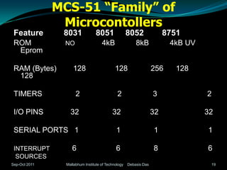 MCS-51 “Family” of
                Microcontollers
 Feature        8031              8051               8052               8751
 ROM            NO                   4kB                 8kB             4kB UV
  Eprom

 RAM (Bytes)         128                     128                   256     128
  128

 TIMERS               2                       2                    3              2

 I/O PINS          32                      32                      32             32

 SERIAL PORTS 1                              1                     1              1

 INTERRUPT          6                        6                     8              6
  SOURCES
Sep-Oct 2011     Mallabhum Institute of Technology   Debasis Das                   19
 