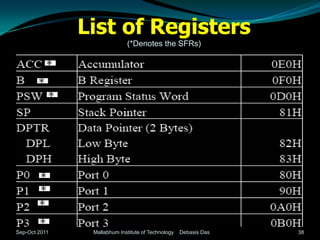 List of Registers
                             (*Denotes the SFRs)




Sep-Oct 2011    Mallabhum Institute of Technology   Debasis Das   38
 