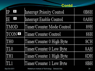 Contd…




Sep-Oct 2011   Mallabhum Institute of Technology   Debasis Das        39
 