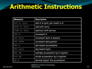 Arithmetic Instructions
               Mnemonic            Description
               ADD A, byte         add A to byte, put result in A
               ADDC A, byte        add with carry
               SUBB A, byte        subtract with borrow
               INC A               increment A
               INC byte            increment byte in memory
               INC DPTR            increment data pointer
               DEC A               decrement accumulator
               DEC byte            decrement byte
               MUL AB              multiply accumulator by b register
               DIV AB              divide accumulator by b register
               DA A                decimal adjust the accumulator

                              Mallabhum Institute of Technology
Sep-Oct 2011                  Debasis Das                               93
 