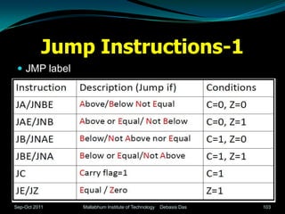 Jump Instructions-1
  JMP label




Sep-Oct 2011   Mallabhum Institute of Technology   Debasis Das   103
 