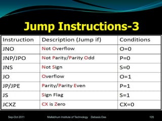 Jump Instructions-3




Sep-Oct 2011   Mallabhum Institute of Technology   Debasis Das   105
 