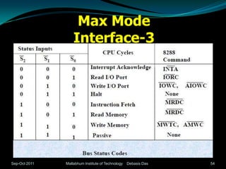 Max Mode
                   Interface-3




Sep-Oct 2011   Mallabhum Institute of Technology   Debasis Das   54
 