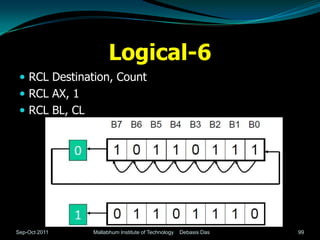 Logical-6
  RCL Destination, Count
  RCL AX, 1
  RCL BL, CL




Sep-Oct 2011    Mallabhum Institute of Technology   Debasis Das   99
 