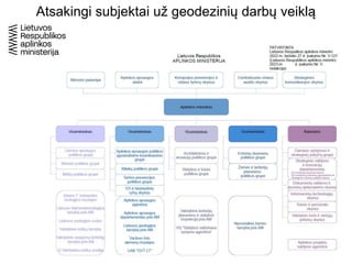 Atsakingi subjektai už geodezinių darbų veiklą
 