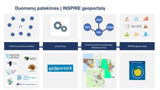 Duomenų patekimas į INSPIRE geoportalą
Erdvinių duomenų paslaugos
Metaduomenys
LEI portalas
Erdvinių duomenų teikėjai INSPIRE geoportalas
27 33+1(?)
WFS
WMS
ATOM
XML
 