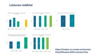 Lietuvos rodikliai
https://inspire.ec.europa.eu/country-
fiche/lithuania-2023-country-fiche
 