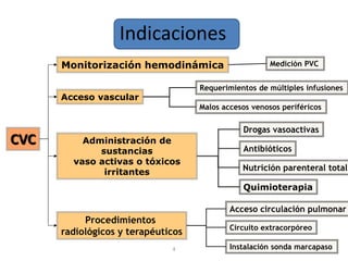 4
CVC
Monitorización hemodinámica
Acceso vascular
Administración de
sustancias
vaso activas o tóxicos
irritantes
Procedimientos
radiológicos y terapéuticos
Medición PVC
Requerimientos de múltiples infusiones
Malos accesos venosos periféricos
Drogas vasoactivas
Antibióticos
Nutrición parenteral total
Quimioterapia
Acceso circulación pulmonar
Circuito extracorpóreo
Instalación sonda marcapaso
Indicaciones
 