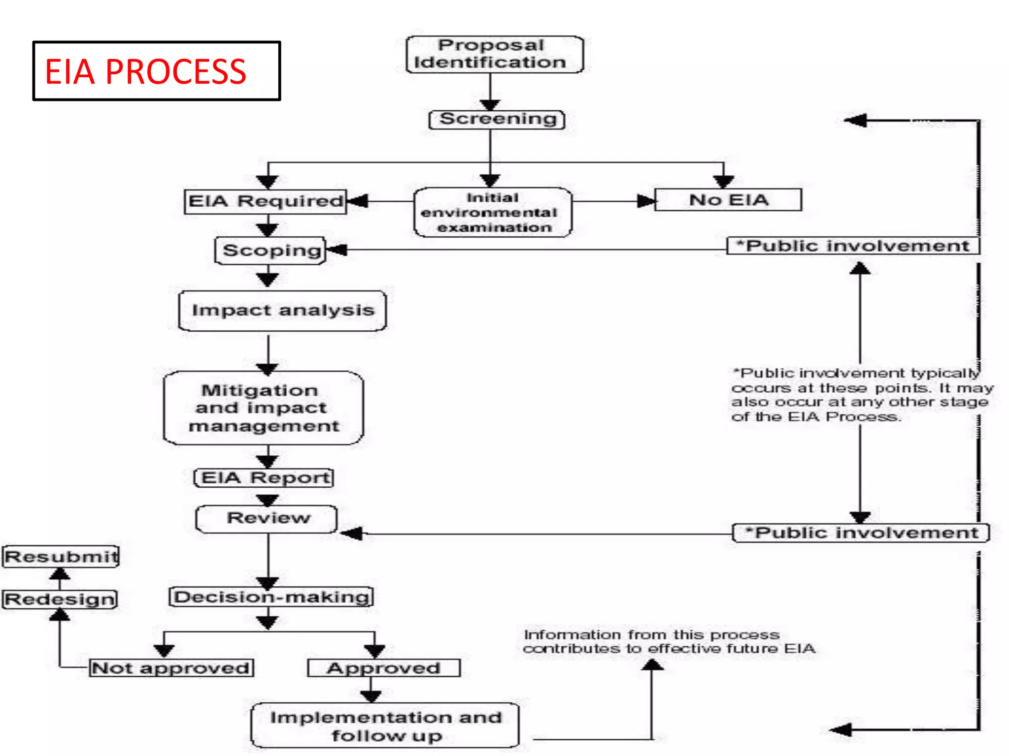 Environmental Impact Assessment | PPT