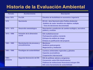 Historia de la Evaluación Ambiental
Periodo Acontecimiento Descripción
Antes 1970 Pre EIA Estudios de factibilidad en economía e ingeniería
1970 Nacimiento EE.UU.: Acta Nacional sobre Política Ambiental
-Análisis de costo- beneficio de objetivo múltiple
- Toma de decisiones documentada
1970 – 1975 Desarrollo metodológico Descripción y predicción de cambio ecológico, escrutinio
público y revisión
1975 – 1980 Inclusión de la dimensión
social
EIA multidimensional
Participación pública creciente
Enfoque de análisis de riesgo
Énfasis en justificación del proyecto
1980 – 1985 Reorientación de procesos y
procedimientos
Monitoreo
Auditoria post-proyecto
Negociación y mediación
1985 – 1990 Paradigma de sostenibilidad Cambios ambientales regionales y globales
Impactos acumulativos
Cooperación internacional
1990 –
presente
Segunda Generación de EIA EIA de políticas, planes y programas
Convención sobre EIA transfronterizo
Políticas de instituciones financieras incluyen EIA
EIA como herramienta de sostenibilidad
 