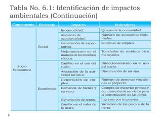Tabla No. 6.1: Identificación de impactos
ambientales (Continuación)
 