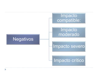 Negativos
Impacto
compatible:
Impacto
moderado
Impacto severo
Impacto crítico
 
