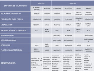 CRITERIOS DE CALIFICACIÓN
BENEFICOS NEGATIVO
ALTAMENTE
POSITIVO
POSITIVO COMPATIBLE MODERADO SEVERO CRÍTICO
RELACIÓN CAUSA-EFCTO DIRECTO DIRECTO DIRECTO DIRECTO
DIRECTO -
INDIRECTO
DIRECTO -
INDIRECTO
PROYECCIÓN EN EL TIEMPO PERMANENTE TEMPORAL TEMPORAL TEMPORAL
PERMANEN
TE
PERMANENTE
LOCALIZACIÓN REGIONAL LOCAL PUNTUAL PUNTUAL
PUNTUAL –
LOCA
PUNTUAL –
LOCA
PROBABILIDAD DE OCURRENCIA ALTA
BAJA –
MEDIA
BAJA BAJA
MEDIA –
ALTA
ALTA
REVERSIBILIDAD REVERSIBLE REVERSIBLE IRREVERSIBLE
RECUPERABILIDAD RECUPERABLE RECUPERABLE
IRRECUPERABL
E
INTENSIDAD ALTA
BAJA –
MEDIA
BAJA BAJA MEDIA MEDIA ALTA
PLAZO DE MANIFESTACIÓN
CORTO –
MEDIANO
LARGO INMEDIATO INMEDIATO INMEDIATO
INMEDIATO –
MEDIANO
OBSERVACIONES:
redundan en el
mejoramiento del
entorno
biogeofísico y
socioeconómico en
la región
redunda en el
mejoramient
o del entorno
biogeofísico y
socioeconómi
co, son
temporales
recuperación
inmediata con
cese de la
actividad que lo
genera, no
precisa de
medidas
correctoras o
protectoras
La recuperación no
precisa prácticas
protectoras o
correctoras
intensas, la
consecución
ambiental inicial
requiere cierto
tiempo
exige la
adecuación
de medidas
protectoras o
correctoras,
aún con esas
medidas, la
recuperación
precisa un
tiempo
magnitud
superior al
umbral
aceptable,
pérdida
permanente de
la calidad del
ambientales sin
posible
 