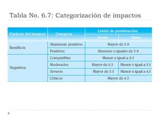 Tabla No. 6.7: Categorización de impactos
 