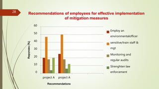 28
Recommendations of employees for effective implementation
of mitigation measures
0
10
20
30
40
50
60
project A project A
Employ an
environmentalofficer
sensitive/train staff &
mgt
Monitoring and
regular audits
Strenghten law
enforcement
Reponses(%)
Recommendations
 