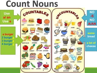 Count Nouns
Use
a/ an
Use s
a burger
2 burgers
3 burgers
4 burgers
NO
-S
NO
A/AN
some
bread
a lot of
cheese
 
