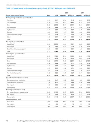 AEO2012 Early Release Overview

Table 1. Comparison of projections in the AEO2012 and AEO2011 Reference cases, 2009-2035

                                                                                         2025                      2035
Energy and economic factors                                   2009       2010     AEO2012     AEO2011    AEO2012        AEO2011
Primary energy production (quadrillion Btu)
 Petroleum                                                    13.93      14.37        17.48      16.19          16.81      16.72
 Dry natural gas                                              21.09      22.10       26.63      24.60           28.51      27.00
 Coal                                                         21.63      22.08       22.51      23.64           23.51     26.01
 Nuclear power                                                 8.36       8.44        9.60        9.17           9.35       9.14
 Hydropower                                                    2.67       2.51        2.97        3.04           3.06      3.09
 Biomass                                                       3.72       4.05        6.73        7.20           9.68      8.63
 Other renewable energy                                        1.11       1.34         2.13       2.58           2.80      3.22
 Other                                                         0.47       0.64        0.76        0.88           0.88       0.78
 Total                                                        72.97      75.52       88.79       87.29          94.59     94.59
Net imports (quadrillion Btu)
 Liquid fuelsa                                                20.90      20.35       16.33       19.91          16.22     19.85
 Natural gas                                                   2.76       2.66        -0.81       1.14          -1.39      0.23
 Coal/other (- indicates export)                              -0.90      -1.58        -1.44      -0.51          -1.29      -0.50
 Total                                                        22.77      21.43       14.08      20.54           13.54     19.58
Consumption (quadrillion Btu)
 Liquid fuelsa                                                36.49      37.25       37.04      39.84           38.00      41.70
 Natural gas                                                  23.42      24.71       25.80       25.73          27.11      27.24
 Coal                                                         19.62      20.76       20.60      22.61           21.57     24.30
 Nuclear power                                                 8.36       8.44        9.60        9.17           9.35       9.14
 Hydropower                                                    2.67       2.51        2.97        3.04           3.06      3.09
 Biomass                                                       2.72       2.88        4.52        4.71           5.85      5.25
 Other renewable energy                                        1.11       1.34         2.13       2.58           2.80      3.22
 Net electricity imports                                       0.32       0.29        0.28        0.27           0.24      0.25
 Total                                                        94.70      98.16      102.93      107.95      107.97        114.19
Liquid fuels (million barrels per day)
 Domestic crude oil production                                 5.36       5.47        6.42        5.88           6.12      5.95
 Other domestic production                                     3.66       4.22         5.71      5.84            6.66      6.84
 Net imports                                                   9.72       9.53         7.39       9.22           7.36       9.14
 Consumption                                                  18.81      19.17       19.46      20.99           20.08      21.93
Natural gas (trillion cubic feet)
 Dry gas production + supplemental                            20.65      21.65       26.07      24.04           27.90     26.38
 Net imports                                                   2.68       2.58        -0.84       1.08          -1.43       0.18
 Consumption                                                  22.85      24.13       25.20      25.07           26.48     26.55
Coal (million short tons)
 Production                                                   1,089      1,098        1,144     1,202           1,204     1,333
 Net imports                                                    -38        -64         -57         -19            -49        -18
 Consumption                                                   997       1,051       1,087       1,182          1,155      1,315




12                 U.S. Energy Information Administration | Annual Energy Outlook 2012 Early Release Overview
 