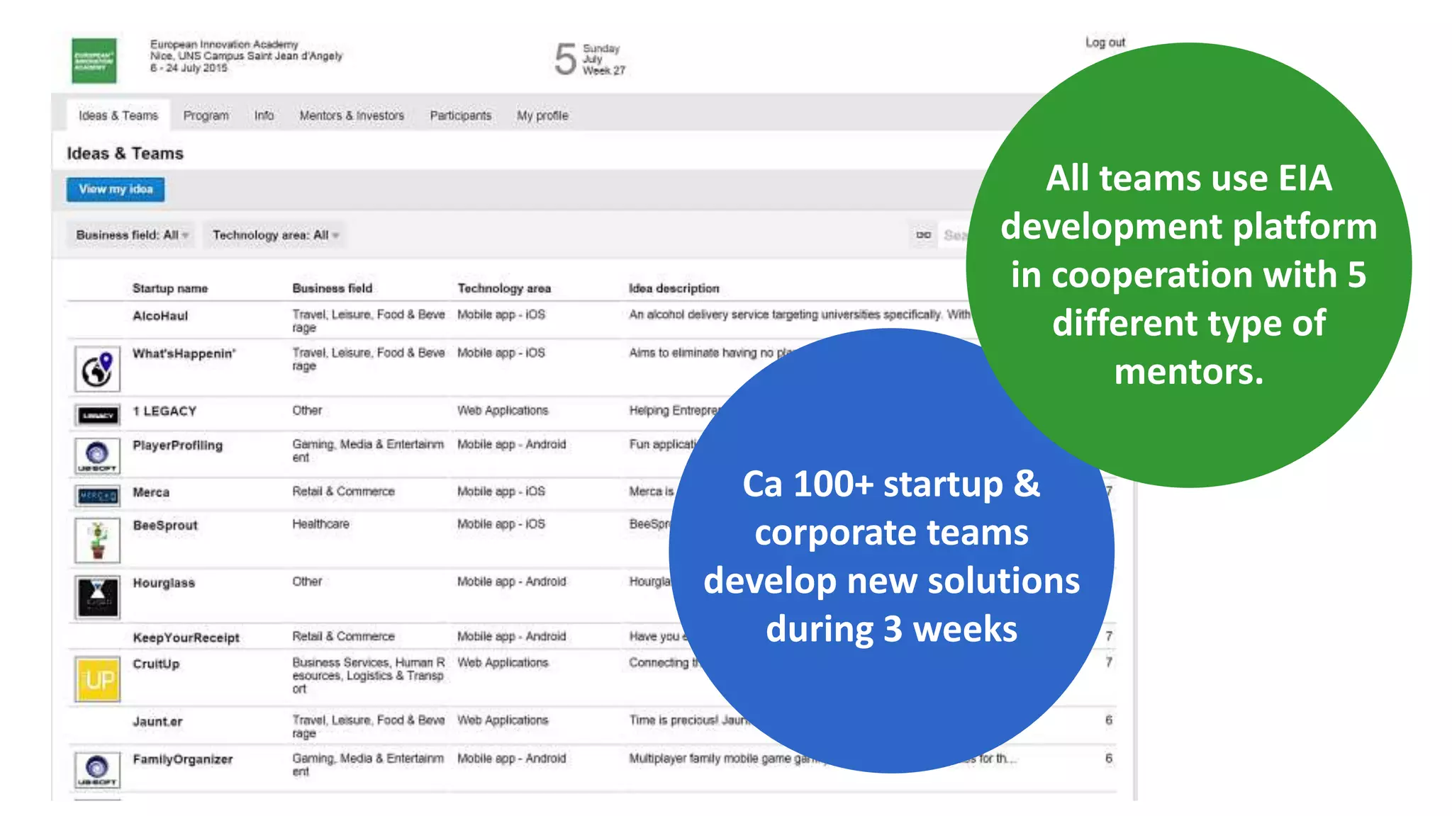 Ca 100+ startup &
corporate teams
develop new solutions
during 3 weeks
All teams use EIA
development platform
in cooperation with 5
different type of
mentors.
 