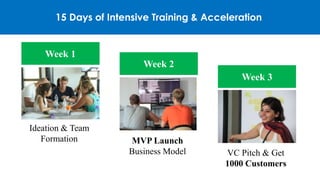 Week 1
Week 2
Week 3
15 Days of Intensive Training & Acceleration
Ideation & Team
Formation MVP Launch
Business Model VC Pitch & Get
1000 Customers
 