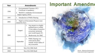 Year Amendments
1994
1. Environmental Clearance (EC)
Certificate is mandatory
2. MoEFCC establishes Environmental
Impact Agency (EIA)
1997 1. Introduction of Public Hearing
2002
1. High Level Investment Projects were
cleared by Govt.
2003
August
1. Any project in a highly
polluted area or within
15 km radius of sensitive
ecosystem/ protected
area would require EC.
2. Biodiversity Act 2002
September
1. Public Hearing was
removed for place
outside 10 Km radius of
any ecosystem.
2006 New EIA 2006 Draft
2020 New EIA 2020 Draft
Important Amendme
Source: - Ministry of Environment,
Forest and Climate Change & CSE
 