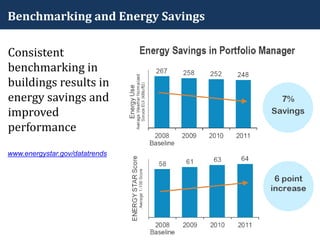 Consistent
benchmarking in
buildings results in
energy savings and
improved
performance
www.energystar.gov/datatrends
Benchmarking and Energy Savings
 