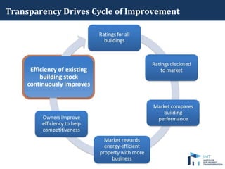 Transparency Drives Cycle of Improvement
 