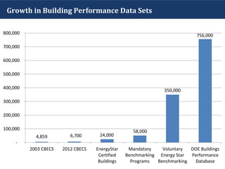 4,859 6,700 24,000
58,000
350,000
756,000
-
100,000
200,000
300,000
400,000
500,000
600,000
700,000
800,000
2003 CBECS 2012 CBECS EnergyStar
Certified
Buildings
Mandatory
Benchmarking
Programs
Voluntary
Energy Star
Benchmarking
DOE Buildings
Performance
Database
Growth in Building Performance Data Sets
 
