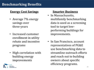 20
Benchmarking Benefits
Energy Cost Savings
• Average 7% energy
savings over
three-years
• Increased customer
enrollment in utility
rebate and incentive
programs
• High correlation with
building energy
improvements
Smarter Business
• In Massachusetts,
multifamily benchmarking
data is used as a screening
tool to target low-
performing buildings for
improvements.
• In San Francisco, account
representatives of PG&E
use benchmarking data to
streamline outreach efforts
and reach out to building
owners about specific
efficiency programs.
 