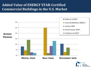 Added Value of ENERGY STAR-Certified
Commercial Buildings in the U.S. Market
0%
5%
10%
15%
20%
25%
30%
RENTAL PRICE SALE PRICE OCCUPANCY RATE
AVERAGE
PREMIUM
Wiley et al 2010*
Fuerst & McAllister 2009/11
Jackson 2009
Pivo & Fischer 2010*
Eicholtz et al 2010*
 