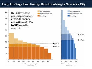 By improving the
poorest performers
citywide energy
reductions of 18%
to 31% could be
achieved.
Early Findings from Energy Benchmarking in New York City
 