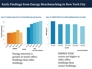 Energy intensity is
greater in newer office
buildings than older
buildings.
ENERGY STAR
scores are higher in
older office
buildings than
newer buildings.
Early Findings from Energy Benchmarking in New York City
 