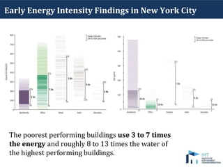 Early Energy Intensity Findings in New York City
The poorest performing buildings use 3 to 7 times
the energy and roughly 8 to 13 times the water of
the highest performing buildings.
 