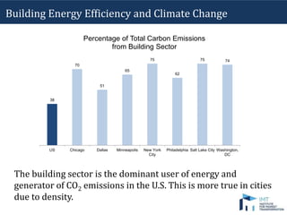 The building sector is the dominant user of energy and
generator of CO2 emissions in the U.S. This is more true in cities
due to density.
38
70
51
65
75
62
75 74
US Chicago Dallas Minneapolis New York
City
Philadelphia Salt Lake City Washington,
DC
Percentage of Total Carbon Emissions
from Building Sector
Building Energy Efficiency and Climate Change
 