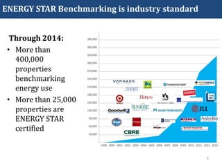 Through 2014:
• More than
400,000
properties
benchmarking
energy use
• More than 25,000
properties are
ENERGY STAR
certified
9
ENERGY STAR Benchmarking is industry standard
 
