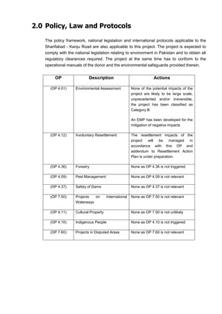 2.0 Policy, Law and Protocols
The policy framework, national legislation and international protocols applicable to the
Sharifabad - Kanju Road are also applicable to this project. The project is expected to
comply with the national legislation relating to environment in Pakistan and to obtain all
regulatory clearances required. The project at the same time has to conform to the
operational manuals of the donor and the environmental safeguards provided therein.
OP Description Actions
(OP 4.01) Environmental Assessment None of the potential impacts of the
project are likely to be large scale,
unprecedented and/or irreversible,
the project has been classified as
Category B
An EMP has been developed for the
mitigation of negative impacts
(OP 4.12) Involuntary Resettlement The resettlement impacts of the
project will be managed in
accordance with this OP and
addendum to Resettlement Action
Plan is under preparation.
(OP 4.36) Forestry None as OP 4.36 is not triggered
(OP 4.09) Pest Management None as OP 4.09 is not relevant
(OP 4.37) Safety of Dams None as OP 4.37 is not relevant
(OP 7.50) Projects on International
Waterways
None as OP 7.50 is not relevant
(OP 4.11) Cultural Property None as OP 7.50 is not unlikely
(OP 4.10) Indigenous People None as OP 4.10 is not triggered
(OP 7.60) Projects in Disputed Areas None as OP 7.60 is not relevant
 