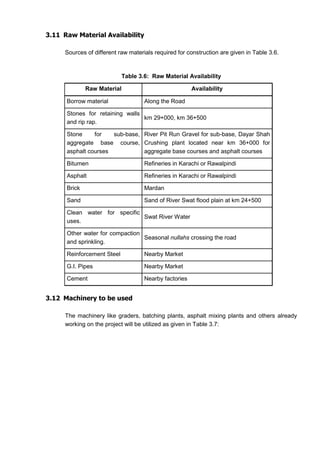 3.11 Raw Material Availability
Sources of different raw materials required for construction are given in Table 3.6.
Table 3.6: Raw Material Availability
Raw Material Availability
Borrow material Along the Road
Stones for retaining walls
and rip rap.
km 29+000, km 36+500
Stone for sub-base,
aggregate base course,
asphalt courses
River Pit Run Gravel for sub-base, Dayar Shah
Crushing plant located near km 36+000 for
aggregate base courses and asphalt courses
Bitumen Refineries in Karachi or Rawalpindi
Asphalt Refineries in Karachi or Rawalpindi
Brick Mardan
Sand Sand of River Swat flood plain at km 24+500
Clean water for specific
uses.
Swat River Water
Other water for compaction
and sprinkling.
Seasonal nullahs crossing the road
Reinforcement Steel Nearby Market
G.I. Pipes Nearby Market
Cement Nearby factories
3.12 Machinery to be used
The machinery like graders, batching plants, asphalt mixing plants and others already
working on the project will be utilized as given in Table 3.7:
 