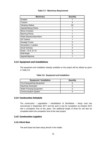 19
Table 3.7: Machinery Requirement
Machinery Quantity
Graders 1
Tractors 4
Vibratory Rollers 02
Asphalt Mixing Plants 1
Stone Crushers 1
Batching Plants 1
Water Bowsers/Sprinklers 4
Oil Tankers 1
Haulage Trucks 5
Excavators / Loaders 2
Small Vehicles 4
Dozer – D–9, D–10 2
Shift Roller 3
Asphalt Machine 1
3.13 Equipment and Installations
The equipment and installation already available on the project will be utilized as given
in Table 3.8:
Table 3.8: Equipment and Installation
Equipment / Installation Quantity
Fire Extinguishing Equipment 2
Electricity Generator 2
Water Pumping Equipment 2
Communication System 4
3.14 Construction Schedule
The construction / upgradation / rehabilitation of Sharifabad – Kanju road has
commenced in September 2011 and the work is due for completion by October 2013
with a completion time of two years. The additional length of three km will also be
completed within the completion time of the main project.
3.15 Construction Logistics
3.15.1Work Base
The work base has been setup almost in the middle.
 