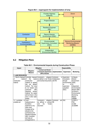 32
Figure 66.1: organogram for implementation of emp
6.2 Mitigation Plans
Table 66.1: Environmental Impacts during Construction Phase
Impact Mitigation Responsibility
Mitigation
Measure
Contract and Social
Framework Agreement
(SFA) Clauses
Implementation Supervision Monitoring
1. LAND RESOURCES
1.1 Site for disposal
of waste
construction
material
Controlled disposal
of the waste
construction
material on agreed
site per agreed
method. The area
to be leveled and
contoured after
disposing excess
material. No waste
will be thrown in the
river or other water
bodies.
Contractor’s obligation
as defined in the Tender
and Contract Documents
Contractor in
Collaboration
with RE
Supervision
Consultants
through
Environmental
ist of
supervision
consultant
(ESC)
(i) Deputy
Director
Environment
(DDE)
(ii)
Independent
Environmental
Monitor (IEM)
(iii) Donor’s
Environmental
Monitoring
Mission
(DEMM)
1.2 Landslides, or
unstable soil
Local
readjustments in
foundation
treatment or any
other small
changes will be
allowed to the
contractor by the
Resident Engineer
(RE). Contractor
will make all
arrangements to
Contractor’s obligation
as defined in contract
and the Tender
document
Contractor and
RE
ESC (i) DDE of
FHA
(ii) IEM
(iii) DEMM
Frontier Highway
Authority
Donors Environmental
Monitoring Mission
(DEMM)
Contractor’s
Environmentalist
Contractor
Environmental
Supervision Consultant
(ESC)
Deputy Director
Environment (DDE)
Project Director
Independent
Environment Monitor
(IEM)
Donor
Resident Engineer
(RE)
 