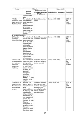 37
Impact Mitigation Responsibility
Mitigation
Measure
Contract and Social
Framework Agreement
(SFA) Clauses
Implementation Supervision Monitoring
vegetation of the
area.
1.16. Soil
Compaction due to
Labor Camps and
Machinery Yards
The contractor will
restore the area
under its temporary
facilities.
Photographs taken
at the time of
establishment of
these facilities will
be used for this
purpose.
Contract document and
drawing
Contract and RE ESC (i) DDE of
FHA
(ii) IEM
(iii) DEMM
2. WATER RESOURCES
2.1 Impact of
Sourcing of
Construction Water
The contractor will
procure water from
a source approved
by the RE, and if
necessary, after
obtaining the
community consent.
It will be ensured
that this
procurement of
water does not
negatively affect the
communities or
other water users.
Contract Documents and
Contractor’s obligations
Contract and RE ESC (i) DDE of
FHA
(ii) IEM
(iii) DEMM
2.2 Diesel and
other fluids spilling
over to streams
water from
construction
machinery
The contractor will
make all necessary
arrangement to
avoid any leakages
or spills of fuels,
oils and chemicals.
In case of any
accidental
leakages, the
procedures
presented in
Section 7.2.5 of the
main EIA will be
applied
Contractor’s obligations
to be clearly defined in
contract document
Contract and RE ESC (i) DDE of
FHA
(ii) IEM
(iii) DEMM
2.3 Protection of
construction work
from flood river or
any ephemeral
streams
A suitable flood
warning system is
required to alert the
whole
implementation unit
to adapt ways and
means to adapt
safeguards against
flesh floods in the
river or ephemeral
streams. The
contractor will make
fool proof
arrangements in
advance to protect
the ongoing
construction works
from floods, as per
Contractor’s obligation
and drawings to keep
contractor alert equipped
against any such
eventuality. He must be
in touch with flood
information centre.
Contract and RE ESC (i) DDE of
FHA
(ii) IEM
(iii) DEMM
 