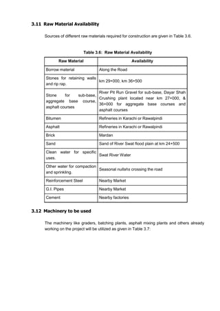 3.11 Raw Material Availability
Sources of different raw materials required for construction are given in Table 3.6.
Table 3.6: Raw Material Availability
Raw Material Availability
Borrow material Along the Road
Stones for retaining walls
and rip rap.
km 29+000, km 36+500
Stone for sub-base,
aggregate base course,
asphalt courses
River Pit Run Gravel for sub-base, Dayar Shah
Crushing plant located near km 27+000, &
36+000 for aggregate base courses and
asphalt courses
Bitumen Refineries in Karachi or Rawalpindi
Asphalt Refineries in Karachi or Rawalpindi
Brick Mardan
Sand Sand of River Swat flood plain at km 24+500
Clean water for specific
uses.
Swat River Water
Other water for compaction
and sprinkling.
Seasonal nullahs crossing the road
Reinforcement Steel Nearby Market
G.I. Pipes Nearby Market
Cement Nearby factories
3.12 Machinery to be used
The machinery like graders, batching plants, asphalt mixing plants and others already
working on the project will be utilized as given in Table 3.7:
 