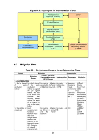 31
Figure 66.1: organogram for implementation of emp
6.2 Mitigation Plans
Table 66.1: Environmental Impacts during Construction Phase
Impact Mitigation Responsibility
Mitigation
Measure
Contract and Social
Framework Agreement
(SFA) Clauses
Implementation Supervision Monitoring
1. LAND RESOURCES
1.1 Site for disposal
of waste
construction
material
Controlled disposal
of the waste
construction
material on agreed
site per agreed
method. The area
to be leveled and
contoured after
disposing excess
material. No waste
will be thrown in the
river or other water
bodies.
Contractor’s obligation
as defined in the Tender
and Contract Documents
Contractor in
Collaboration
with RE
Supervision
Consultants
through
Environmental
ist of
supervision
consultant
(ESC)
(i) Deputy
Director
Environment
(DDE)
(ii)
Independent
Environmental
Monitor (IEM)
(iii) Donor’s
Environmental
Monitoring
Mission
(DEMM)
1.2 Landslides, or
unstable soil
Local
readjustments in
foundation
treatment or any
other small
changes will be
allowed to the
contractor by the
Resident Engineer
(RE). Contractor
will make all
arrangements to
Contractor’s obligation
as defined in contract
and the Tender
document
Contractor and
RE
ESC (i) DDE of
FHA
(ii) IEM
(iii) DEMM
Pakhtoonkhwa
Highways Authority
Donors Environmental
Monitoring Mission
(DEMM)
Contractor’s
Environmentalist
Contractor
Environmental
Supervision Consultant
(ESC)
Resident Engineer
(RE)
Project Director
Donor
Deputy Director
Environment (DDE)
Resident Engineer
(RE)
 