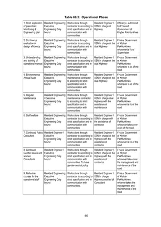 46
Table 66.3: Operational Phase
1. Strict application
of prescribed
Monitoring &
Engineering plan
Resident Engineering
Executive
Engineering Duty
bound
Works done through
contractor to according to
strict specification and in
communication with
communities
Resident Engineer /
XEN In charge of
Highway
Officer(s), authorized
by FHA and
Government of
Khyber Pakhtunkhwa
2. Continuous
evaluation of
design efficiency
Resident Engineering
Executive
Engineering Duty
bound
Works done through
contractor to according
strict specification and in
communication with
communities
Resident Engineer /
XEN In charge of the
dual Highway
FHA or Government
of Khyber
Pakhtunkhwa
whosever is i/c of
Supervision
3. Understanding
and training of
operational manual
Resident Engineering
Executive
Engineering Duty
bound
Works done through
contractor to according to
strict specification and in
communication with
communities
Resident Engineer /
XEN In charge of the
dual Highway
FHA or Government
of Khyber
Pakhtunkhwa
whichever is i/c of the
road
4. Environmental
Annual Audit
Resident Engineering
Executive
Engineering Duty
bound
Works done through
maintenance contractor
to according to strict
specification and in
communication with
communities
Resident Engineer /
XEN In charge of the
dual Highway
FHA or Government
of Khyber
Pakhtunkhwa
whichever is i/c of the
road
5. Regular
Maintenance
Resident Engineering
/ Executive
Engineering Duty
bound
Works done through
maintenance contractor
to according to strict
specification and in
communication with
communities
Resident Engineer /
XEN In charge dual
Highway with the
assistance of
maintenance
FHA or Government
of Khyber
Pakhtunkhwa
whosever is i/c of the
road
6. Staff welfare Resident Engineering
Executive
Engineering Duty
bound
Works done through
contractor to according to
strict specification and in
communication with
communities
Resident Engineer /
XEN In charge with
the assistance of
contractor
FHA or Government
of Khyber
Pakhtunkhwa
whosever takes over
as i/c of the road
7. Continued Public
Consultant
Resident Engineer /
Executive
Engineering Duty
bound
Works done through
contractor to according to
strict specification and in
communication with
communities
Resident Engineer /
XEN In charge of the
Highway with the
assistance of
contractor
FHA or Government
of Khyber
Pakhtunkhwa
whosever is I/c of the
road
8. Continued
Gender issues and
women
Consultants
Resident Engineer /
Executive
Engineering Duty
bound
Works done through
contractor to according to
strict specification and in
communication with
communities. To have
gender-neutral policy
Resident Engineer /
XEN In charge of the
Highway with the
assistance of
contractor
FHA or Government
of Khyber
Pakhtunkhwa
whosever takes over
the management and
maintenance of the
road
9. Refresher
courses for the
operational staff
Resident Engineering
Executive
Engineering Duty
bound
Works done through
contractor to according to
strict specification and in
communication with
communities.
Resident Engineer /
XEN In charge
Highway assisted of
Consultant
FHA or Government
of Khyber
Pakhtunkhwa
whoever takes the
management and
maintenance of the
road
 