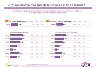 ¿Nos conectamos más durante la semana ó el fin de semana?
              El 57% de los españoles accede a Internet durante toda la semana, siendo de nuevo los jóvenes 
                                   de 16 a 24 años los que lideran el consumo semanal



     2010 Consumo semanal de Internet         2008      2006      2004               2010 Consumo de Internet fin de semana     2008        2006     2004

 España                 57%                       53%      47%      33%                 España                 49%               42%       35%     25%




          2010 Consumo semanal de Internet                                                     2010 Consumo de Internet el fin de semana

 16‐24                             88%          84%      81%       57%                 16‐24                         85%         75%       60%     54%

 25‐34                            82%           79%      72%       45%                 25‐34                     72%             62%       48%     32%

 35‐44                       71%                68%      56%       23%                 35‐44                   60%               47%       40%     21%

 45‐54                48%                       37%      44%       27%                 45‐54             37%                     32%       34%     19%

   55+          22%                             15%      10%       12%                  55+        17%                           12%        5%      7%

Hombre                      64%                 53%      51%       40%               Hombre                    57%               46%       39%     31%

 Mujer                 50%                      52%      42%       26%                Mujer              41%                     38%       24%     18%




                                         [Base: All Respondents in Spain (n=1006)]
                                                                                                                                                            10
 