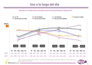 Uso a lo largo del día
                        Internet es el medio más consumido entre las 13 y las 20 horas. Always on!!!


               ver TV                                   Leer Periódicos                         Leer Revistas                            Escuchar la Radio
               Uso de Internet (total)                  Uso de Internet (PC)                    Uso de internet (Móvil)



2010 %
                                                                                                                                                    73%
                                                                                                         63%
                                                               56%
                                                                                                      56%
                                                                                                        61%                                         56%
                 54%                                                                                                                                56%
                 51%                                       50% 55%                                        49%
                                                            48%                                         50%
                                                             45%

                 27%                                           40%                                          30%
                                                                 36%                                                                                30%
                  26%                                                                                                                               26%
                                                                                                                                                    28%
                   21%
                                                                                                        24%
                  16%
                  13%                                                                                                                               11%




              06:00      a   10:00                   10:00     a     17:30                    17:30     a      21:00                   21:00    a     06:00


         TV   Per. Rev. Rad. Int.              TV     Per. Rev. Rad. Int.              TV     Per. Rev. Rad. Int.               TV    Per. Rev. Rad. Int.
2008     12% 51% 16% 52% 20%                  38% 42% 33% 45% 49%                     51% 25% 55% 27% 60%                     75% 10% 26% 29% 48%
2006     11% 39% 11% 51% 17%                  59% 65% 41% 54% 53%                     57% 23% 30% 29% 62%                     83% 8% 35% 13% 54%

                       [Base: All Spain using each type of media – TV (n=931) Nsp (n=626) Mgz (n=335) Rad (n=689) Int via PC (n=584) Int via 
                       Mob (n=68) All Int (n=587)]

                                                                                                                                                              11
 