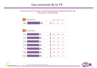 Uso semanal de la TV
El consumo de TV se reduce en todos los segmentos (especialmente 25‐34).
                       Percepción y simultaneidad


        2010 Total TV Use                               2008   2006   2004

    Spain                            93%                93%    96%    96%




        2010 Total TV Use

   16‐24                          89%                   95%    96%     98%

   25‐34                           94%                  91%    96%     96%

   35‐44                           91%                  93%    94%     97%

   45‐54                           93%                  96%    97%     94%

     55+                           94%                  93%    96%     96%

    Male                           92%                  92%    95%     96%

  Female                           93%                  95%    97%     97%




            [Base: All Respondents in Spain (n=1006)]
                                                                             12
 