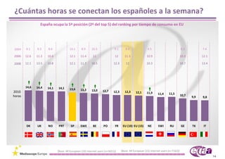 ¿Cuántas horas se conectan los españoles a la semana?
                 España ocupa la 5ª posición (2ª del top 5) del ranking por tiempo de consumo en EU




2004    9.1    9.3    8.6              10.1      8.9     10.5               9.1       8.8                9.5                           8.3          7.4

2006    12.6   11.3   10.4             12.1     11.4      11                 12      11.3               10.9                           10.3         12.1

2008    12.1   13.5   10.8             12.1     11.7     10.5               12.3       12               10.3                           10.7         13.4




        14,6   14,4   14,1   14,1      13,6     13,3     13,0
2010                                                              12,7      12,3      12,3     12,1     11,9     11,4      11,5
horas                                                                                                                                  10,7   9,9   9,8




        DK     UK     NO      PRT       SP      SWE       BE       PO        FR     EU (10) EU (15)      NE       SWI      RU          GE     TK     IT




                             [Base: All European (10) internet users (n=5011)]     [Base: All European (15) internet users (n=7162)]
                                                                                                                                                           14
 
