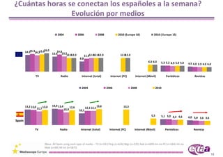 ¿Cuántas horas se conectan los españoles a la semana? 
                Evolución por medios

                                       2004                 2006                2008           2010 (Europe 10)              2010 ( Europe 15)




                        16.0
        14.515.314.215.0         14.8
                             13.0 13.212.012.0
                                                                   11.312.012.012.0              12.012.0
                                                             8.8
                                                                                                                        6.0 6.0     5.3 5.2 4.9 5.0 5.0   4.5 4.0 3.9 4.0 4.0



                TV                       Radio                Internet (total)           Internet (PC)        Internet (Móvil)          Periódicos             Revistas


                                                              2004                     2006                 2008                 2010




        13,2 13,0          13,0   14,0 13,4                                    13,6                 13,3
                    11,7                             12,6          12,1 12,1
                                              10,9          10,1
                                                                                                                           5,5      5,1 5,0 4,4 4,6       4,0 3,8 3,6 3,6
Spain

                TV                       Radio                Internet (total)           Internet (PC)        Internet (Móvil)          Periódicos            Revistas



                            [Base: All Spain using each type of media – TV (n=931) Nsp (n=626) Mgz (n=335) Rad (n=689) Int via PC (n=584) Int via 
                            Mob (n=68) All Int (n=587)]

                                                                                                                                                                            15
 