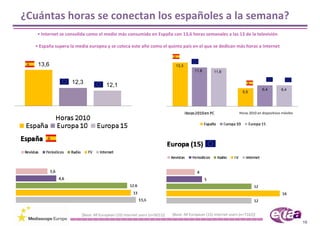 ¿Cuántas horas se conectan los españoles a la semana?
   • Internet se consolida como el medio más consumido en España con 13,6 horas semanales a las 13 de la televisión

  • España supera la media europea y se coloca este año como el quinto país en el que se dedican más horas a Internet


   13,6                                                                      13,3
                                                                                        11,8       11,6

                   12,3
                                     12,1
                                                                                                                                6,4         6,4
                                                                                                                    5,5




                                                                                                                  Horas 2010 en dispositivos móviles




                       [Base: All European (10) internet users (n=5011)]   [Base: All European (15) internet users (n=7162)]
                                                                                                                                                       16
 