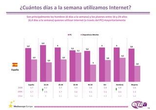 ¿Cuántos días a la semana utilizamos Internet?
            Son principalmente los hombres (6 días a la semana) y los jóvenes entre 16 y 24 años 
             (6,4 días a la semana) quienes utilizan Internet (a través del PC) mayoritariamente 



                                                            PC             Dispositivos Móviles



                          6,4
            5,9                             6                                                     6               6
                                                                                                                                  5,8
                                                             5,5               5,4
                                                                     5,1

                                                                                                                            4,2
                    3,9                               3,9                                                   3,8
                                      3,4
                                                                                           3
                                                                                                                                              2,8


España




             España         16‐24               25‐34            35‐44           45‐54                55+         Hombres          Mujeres
     2008         5.7           6.2             5.7                5.4               5.6              5.4             5.8               5.6
     2006         5.7           5.9             5.7                5.6               5.5              5.3             6.0               5.3
     2004         5.2           5               5.1                5.2               5.6              5.2             5.3               5.0




                                                                                                                                                    18
 