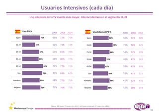 Usuarios Intensivos (cada día)
               Uso intensivo de la TV cuanto más mayor. Internet destaca en el segmento 16‐24



          Uso TV %                     2008      2006 2004                                Uso Internet PC %               2008   2006 2004
  Spain                    71%          69%       77%      75%                    Spain                       62%         56%    51%   40%

  16‐24              51%                61%       71%      72%                    16‐24                             78%   71%    58%   44%

  25‐34                    67%          61%       65%      70%                    25‐34                          66%      54%    52%   39%

  35‐44                65%              68%       80%      77%                    35‐44                   52%             45%    47%   34%

  45‐54                          82%    74%       77%      71%                    45‐54                 47%               59%    43%   49%

    55+                      79%        77%       84%      82%                      55+                      60%          53%    41%   31%

Hombres                    69%          68%       77%      75%                Hombres                            66%      61%    62%   43%

Mujeres                     72%         70%       76%      75%                 Mujeres                      58%           52%    38%   35%




                                       [Base: All Spain TV users (n=931), All Spain internet PC users (n=584)]
                                                                                                                                             19
 